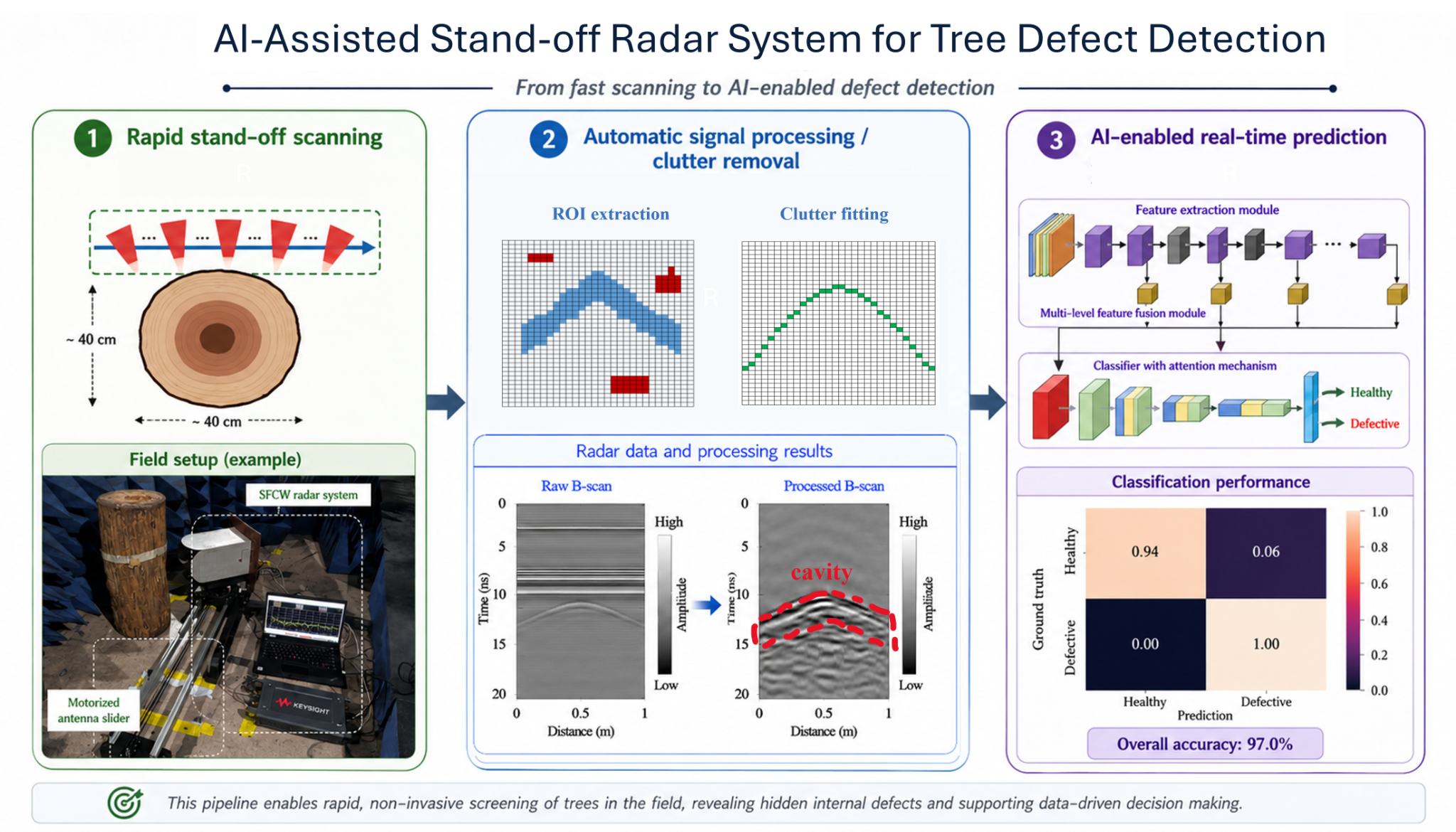 AI-assisted stand-off radar system for tree defect detection workflow