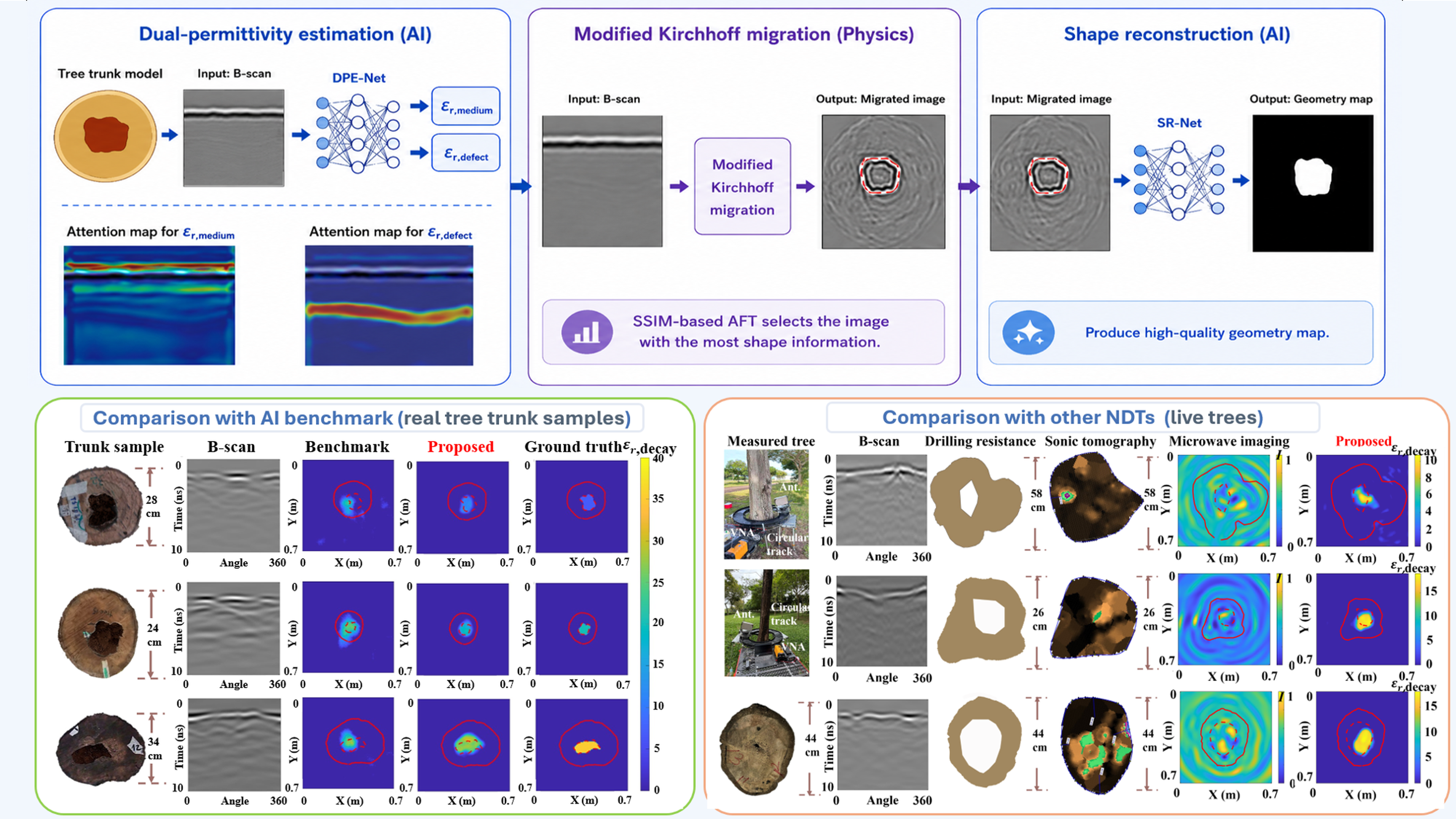 Methodology and comparison results for shape and permittivity reconstruction inside cylindrical structures