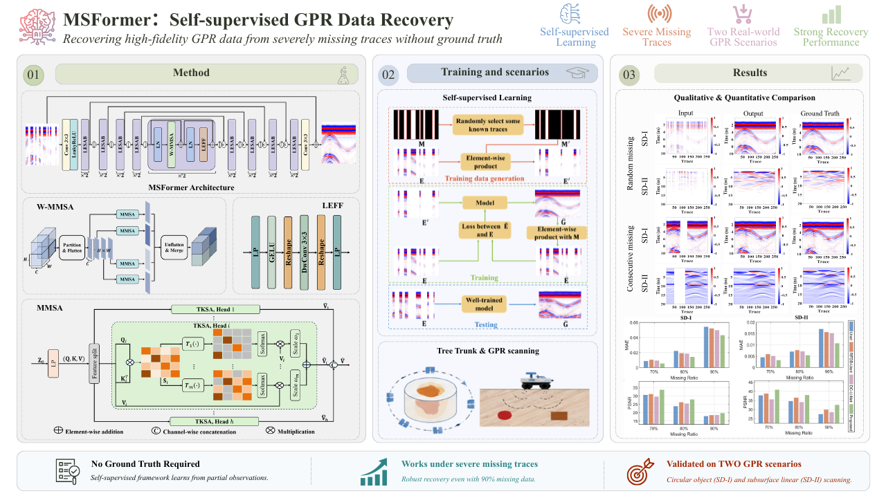 MSFormer self-supervised GPR data recovery workflow and results