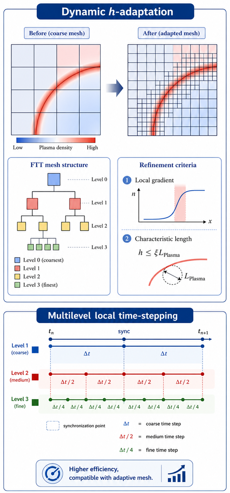 Dynamic h-adaptation and multilevel local time-stepping method overview
