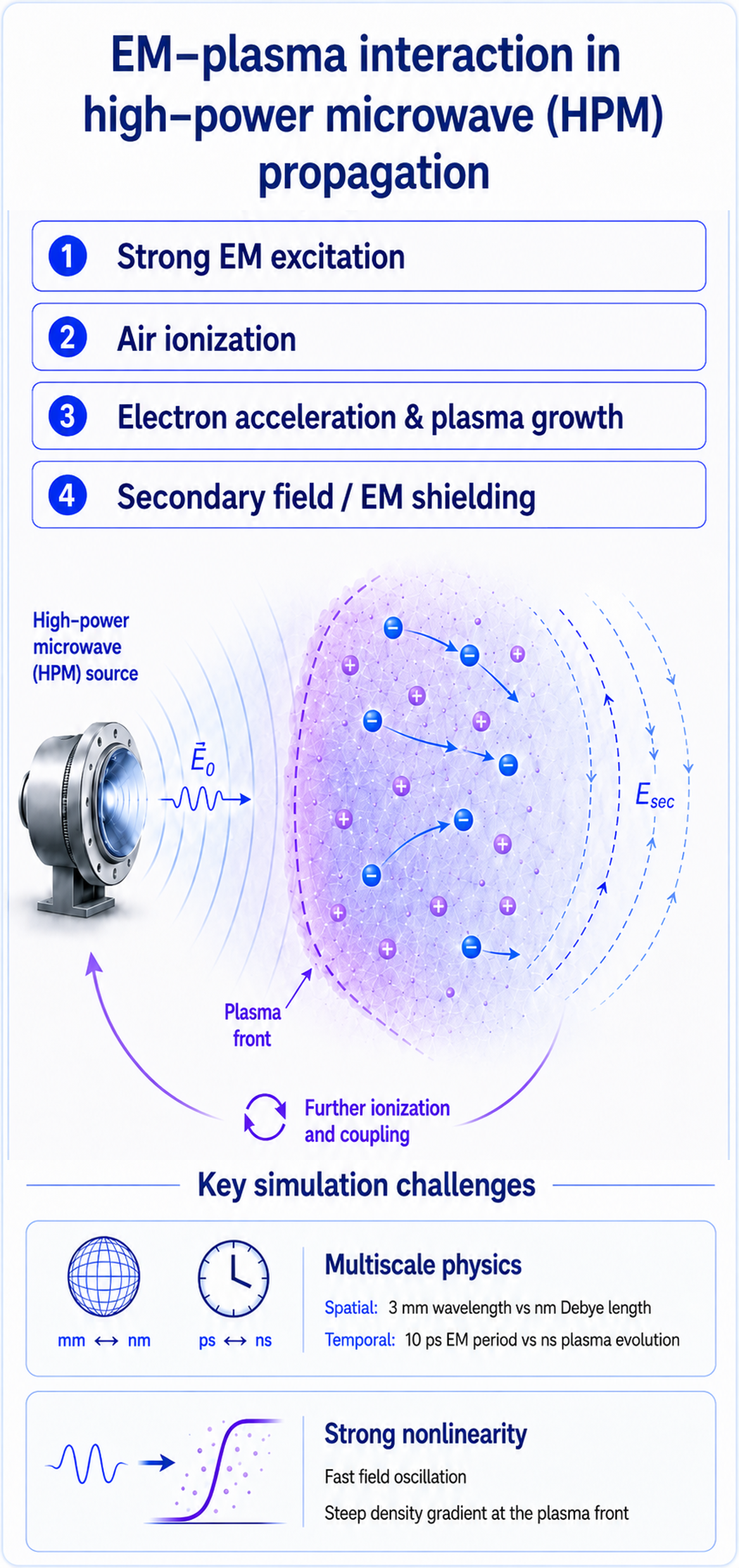 Physical background of EM–plasma interaction in high-power microwave propagation