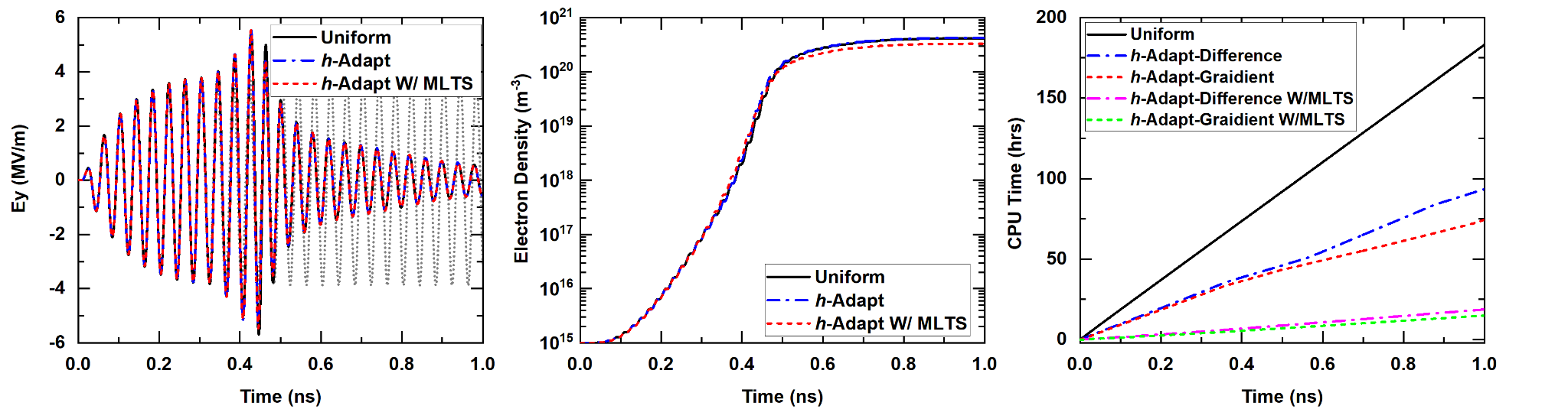 Combined comparison of electric-field accuracy, electron-density accuracy, and CPU time