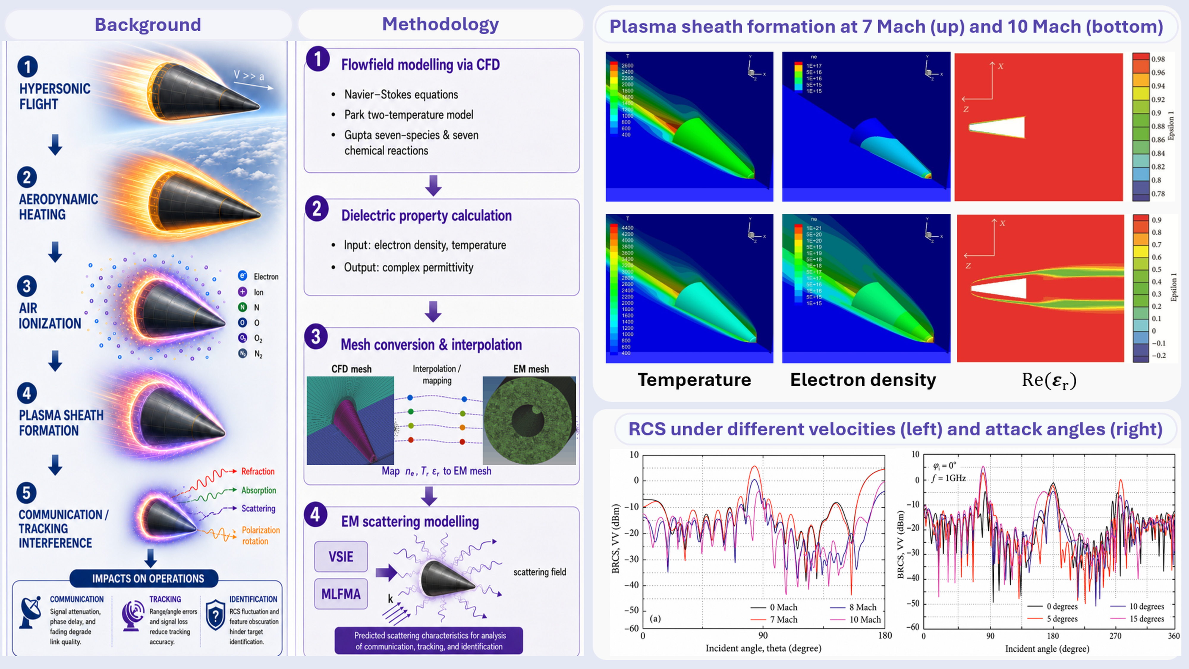 Physical background, methodology, and results for hypersonic plasma sheath electromagnetic scattering modeling